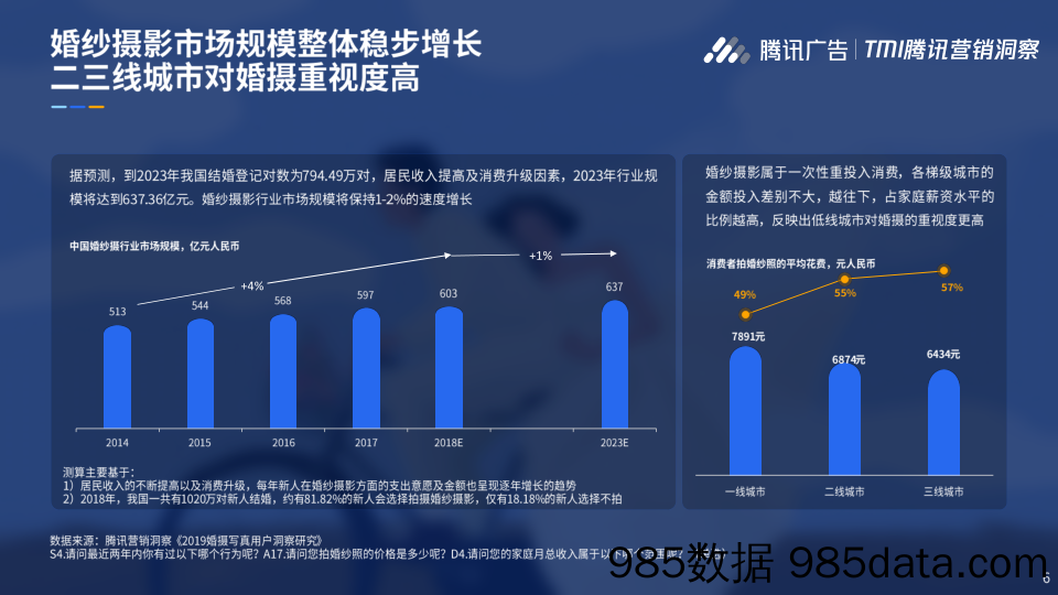 腾讯-2019婚纱写真摄影行业用户洞察-2019.11插图5