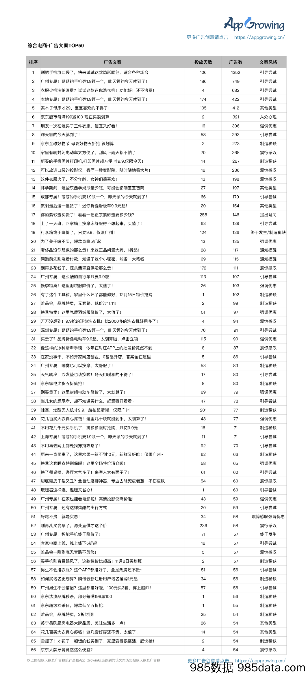 【投放文案-电商】2018年电商行业高转化投放文案TOP50