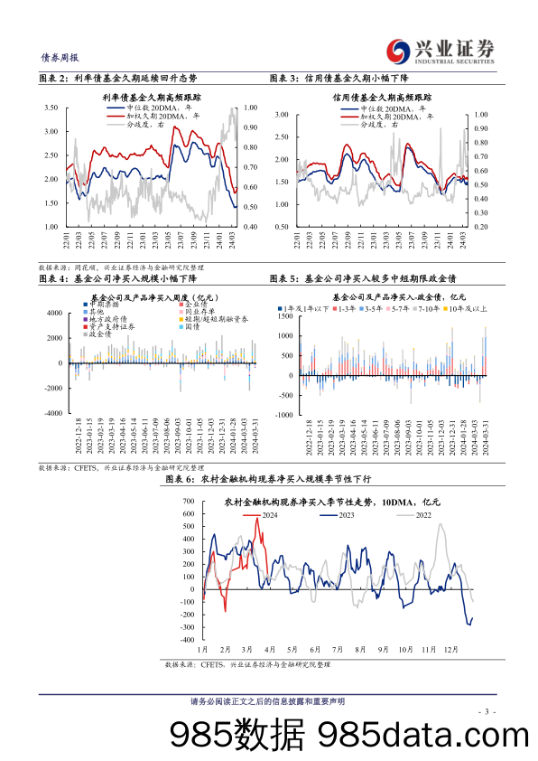 久期测算、机构行为与理财规模观察：基金久期继续上行，保险再度发力配置-240331-兴业证券插图2