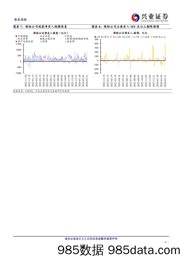 久期测算、机构行为与理财规模观察：基金久期继续上行，保险再度发力配置-240331-兴业证券插图3