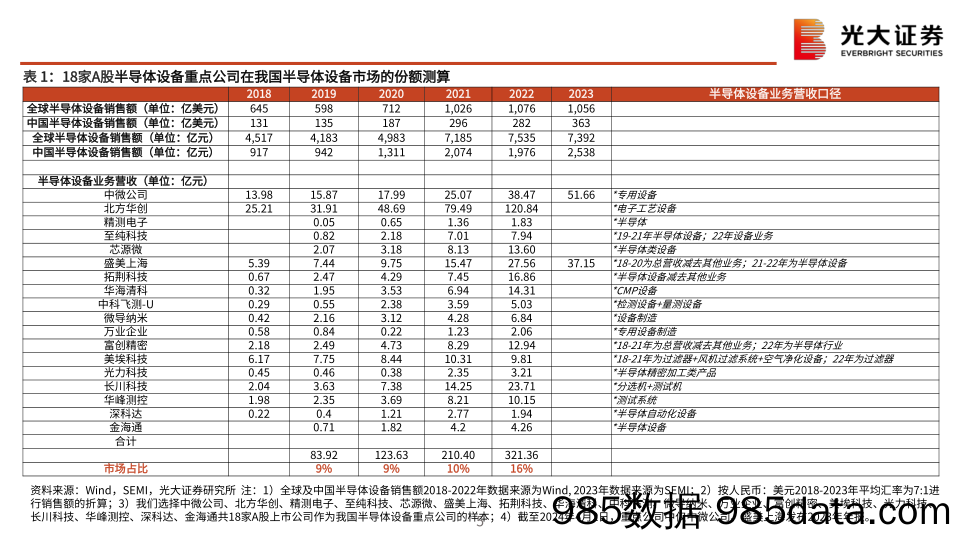 半导体行业跟踪报告之十三-半导体设备：刻蚀和薄膜举足轻重，关注中微拓荆华创-240403-光大证券插图4