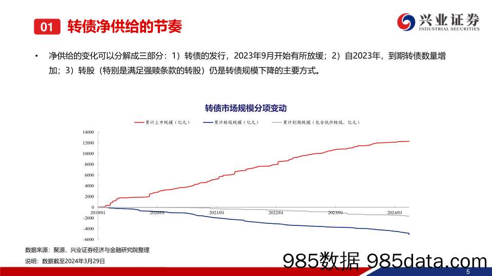 可转债2024年二季度展望：需要战略积极的二季度-240401-兴业证券插图5