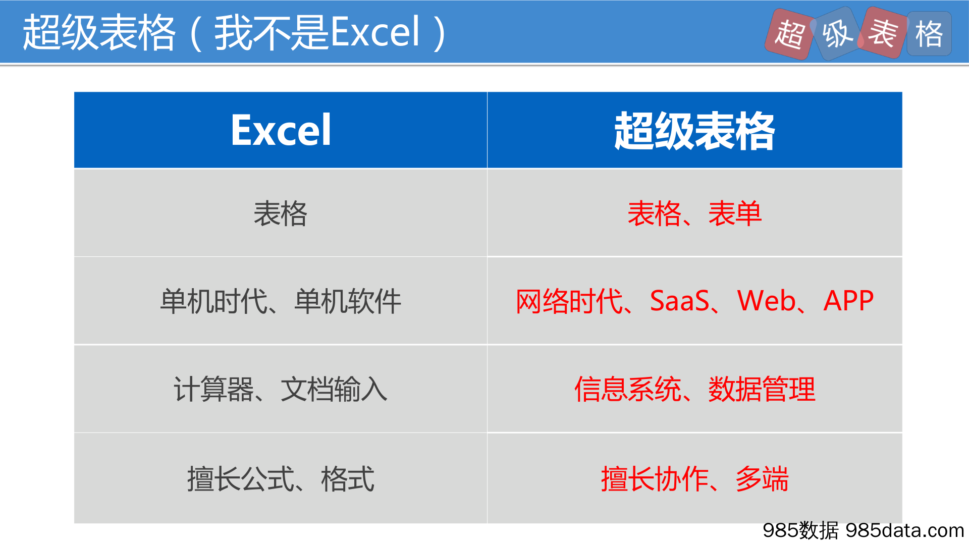 【智能BP】数据管理–SaaS领域70万用户【超级表格】Pre-A轮商业计划书插图4