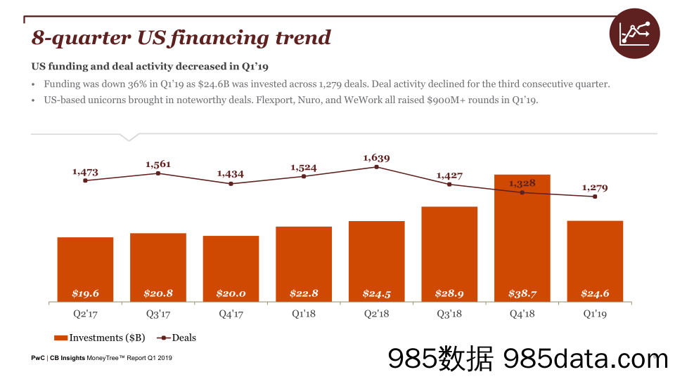 2019年Q1美国和全球风险投资报告-PwC、CB Insights-2019.4插图5