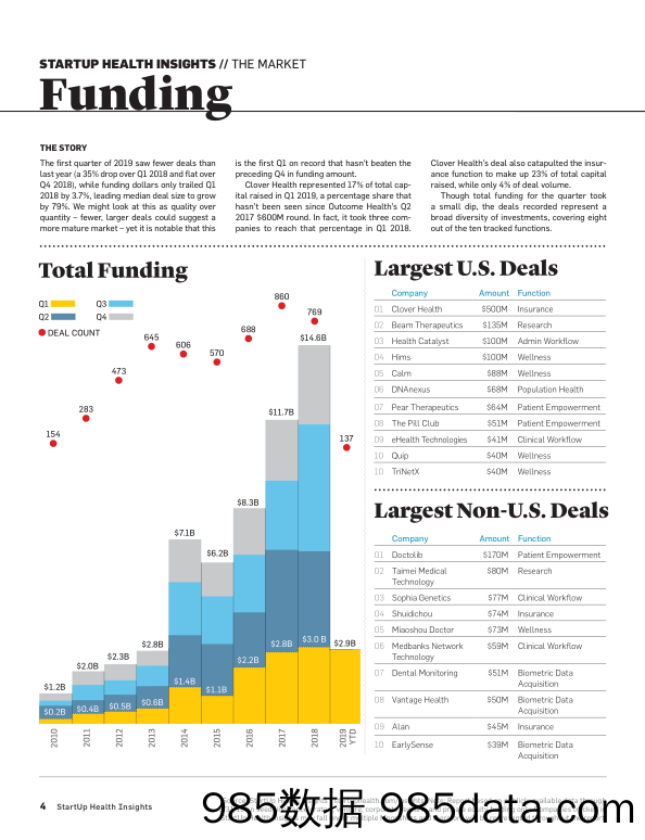 【医疗】Startuphealth-2019年Q1医疗健康初创企业洞察-2019.4插图3