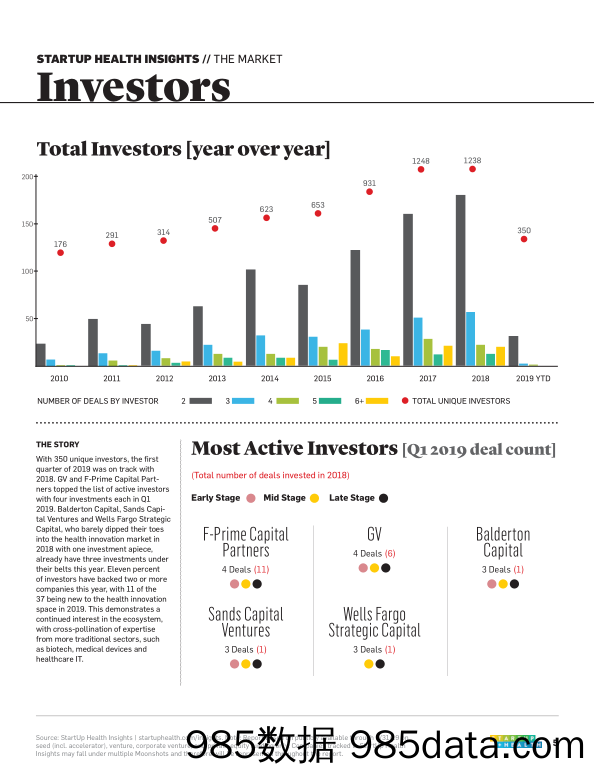 【医疗】Startuphealth-2019年Q1医疗健康初创企业洞察-2019.4插图4