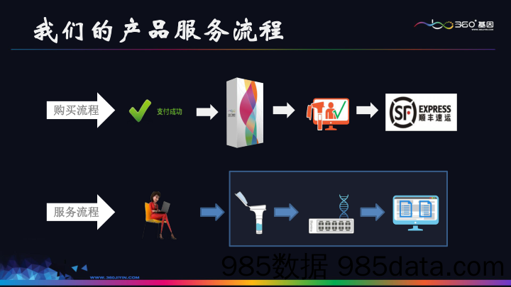 【医疗生物BP】360基因–商业计划书插图1