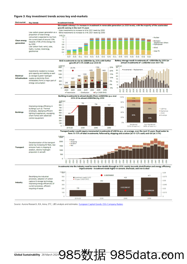 UBS Equities-Global Sustainability _ESG  Cap Goods Spoilt for Choice_ K…-107253456插图1