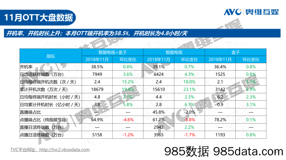 【营销-传媒】奥维互娱-2018年11月OTT大屏用户行为月报-2018.12插图4