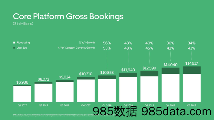 Uber2019年Q1财报（英文）-2019.5.30插图4