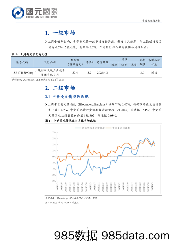 中资美元债：一级市场发行清淡，二级市场高收益优于投资级-240408-国元国际插图1