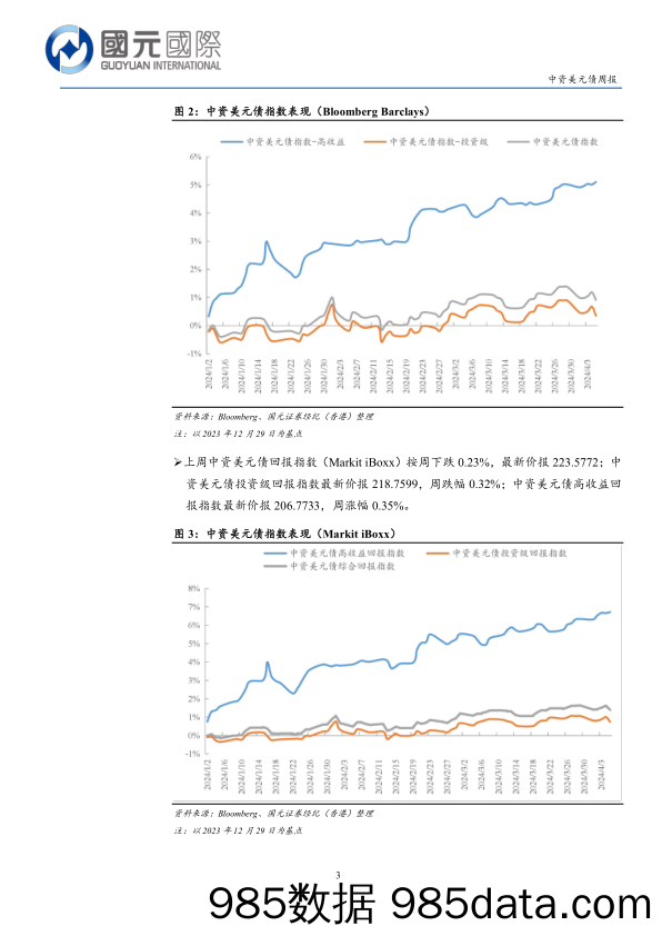 中资美元债：一级市场发行清淡，二级市场高收益优于投资级-240408-国元国际插图2