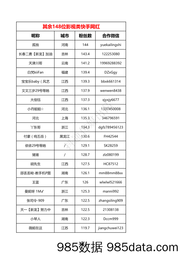 148位影视类快手网红