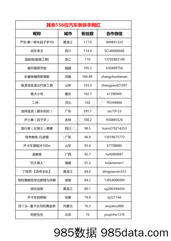 156位汽车类快手网红