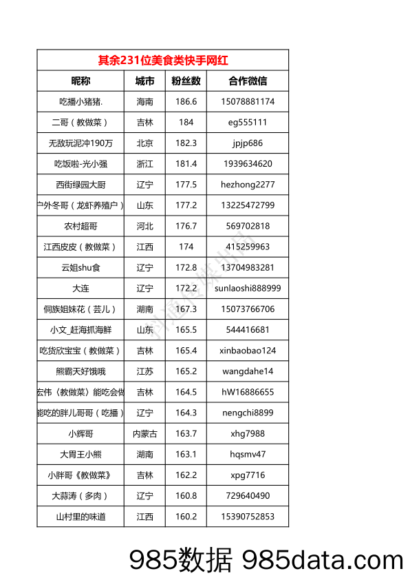 231位美食类快手网红