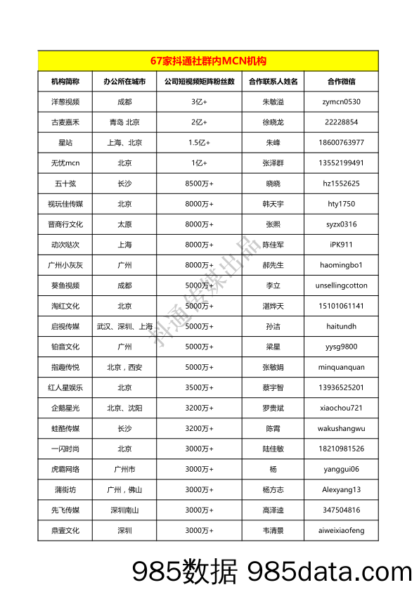 67家抖通社群内MCN机构