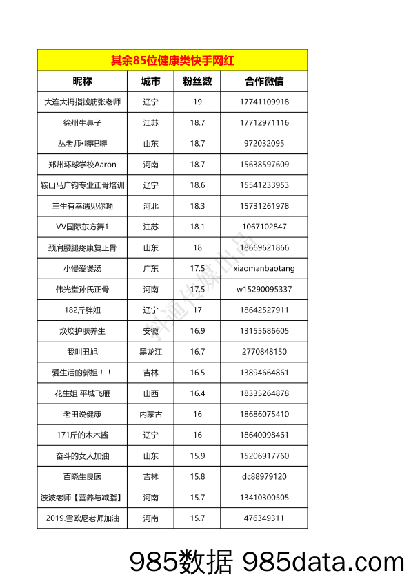 85位健康类快手网红