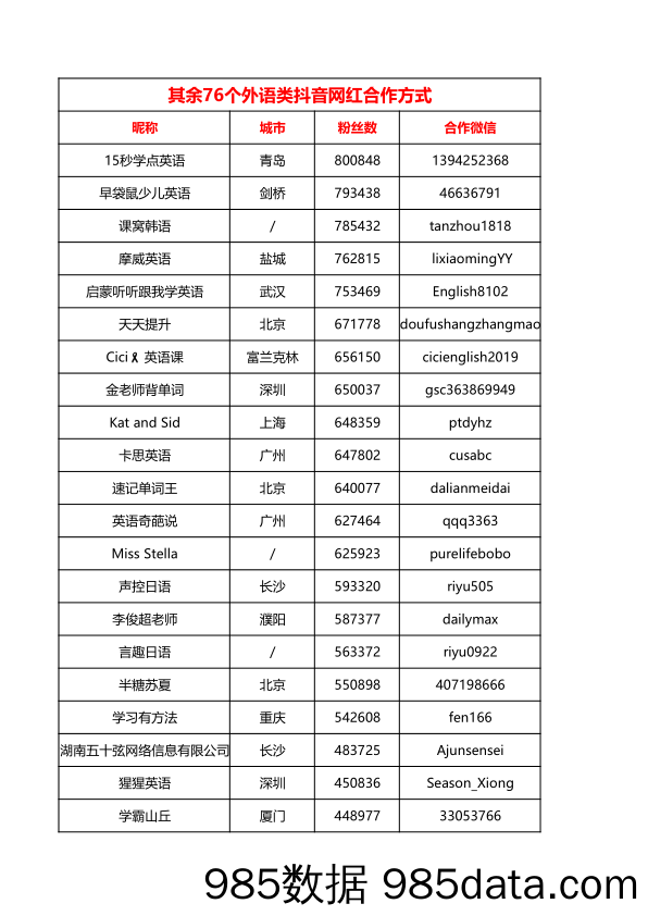 外语类抖音网红  76个