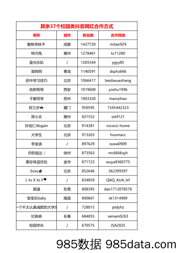 校园类抖音网红 37个