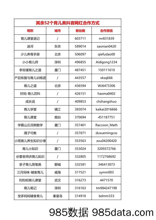 育儿类抖音网红  52个