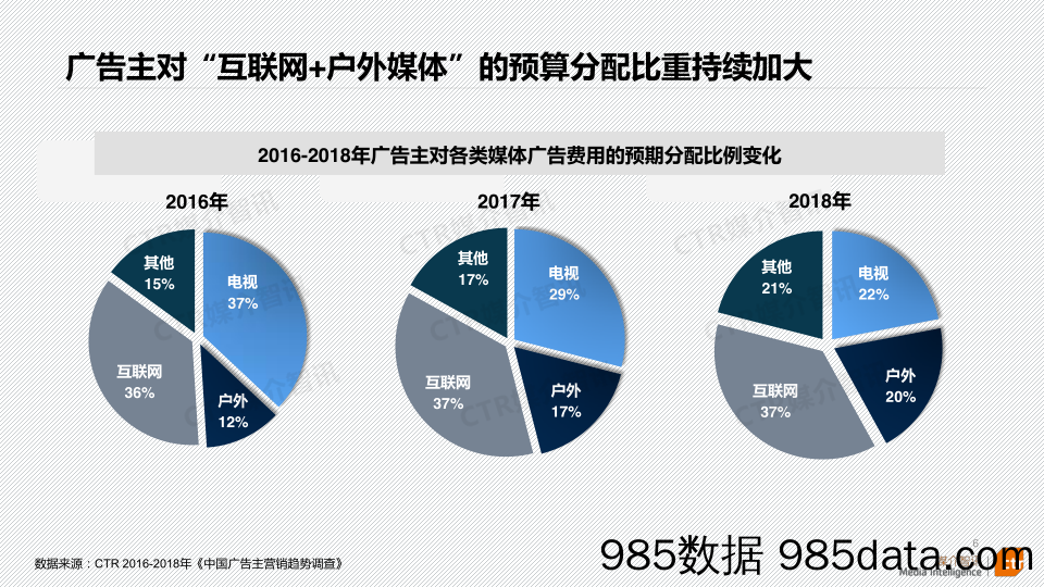 2018-2019 中国广告市场回顾与展望 CTR插图5