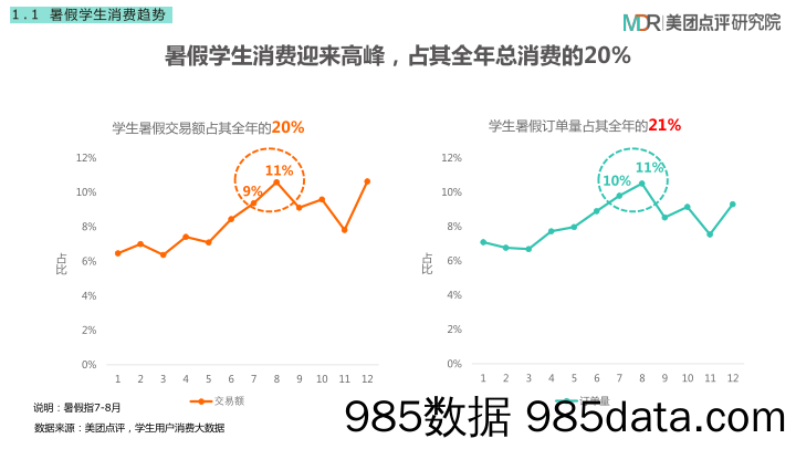 【美团市场研报】美团点评-学生暑假消费趋势大数据插图2