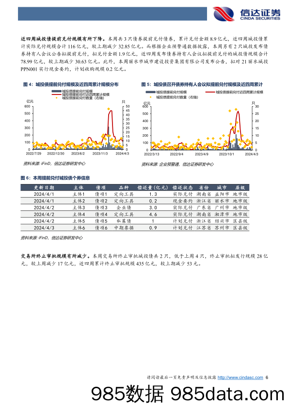 城投债发行审批跟踪：城投债净融资转负，有市场化主体新增企业债项目建设-240409-信达证券插图5