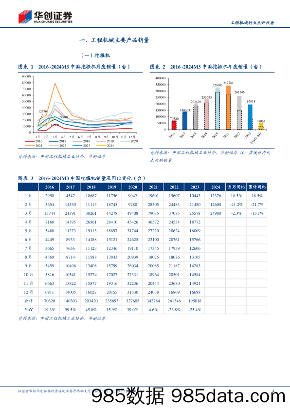 工程机械行业点评报告：3月挖机内销同比增长9.3%25，乐观看待行业复苏向上-240409-华创证券插图3