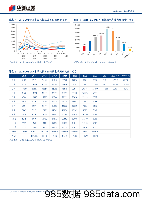 工程机械行业点评报告：3月挖机内销同比增长9.3%25，乐观看待行业复苏向上-240409-华创证券插图4