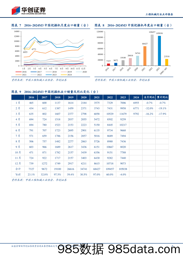 工程机械行业点评报告：3月挖机内销同比增长9.3%25，乐观看待行业复苏向上-240409-华创证券插图5