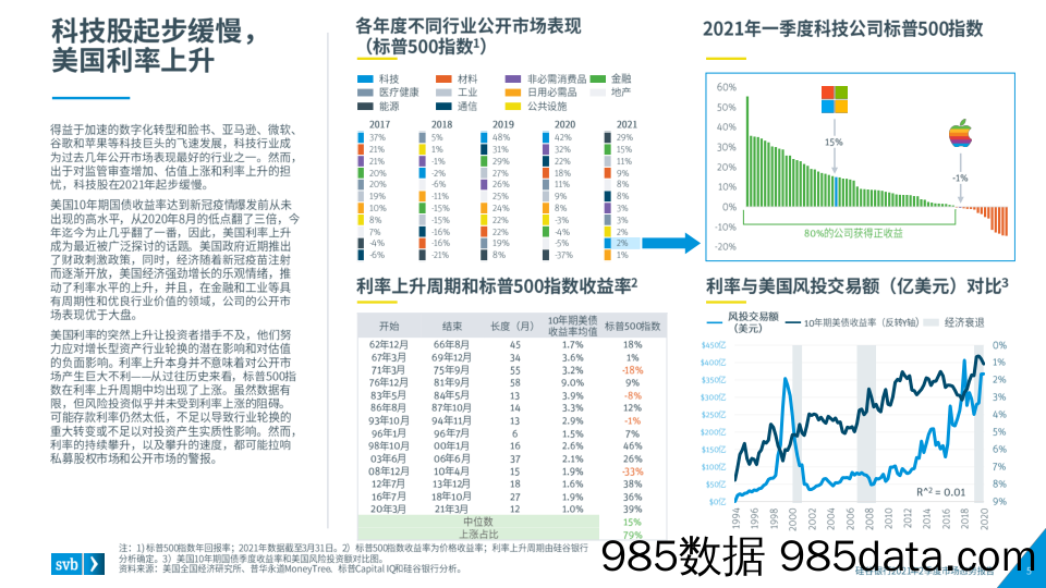 20210927-【经济】2021年第二季度全球创新经济健康度和生产力的行业洞察-硅谷银行-202106插图4