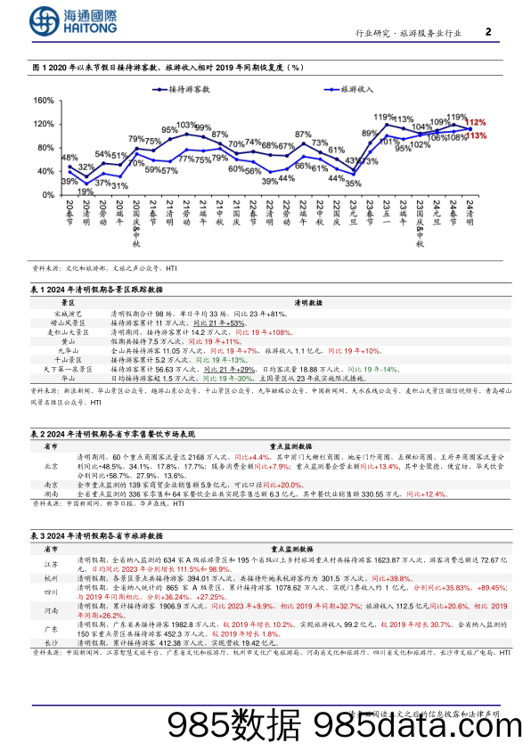 旅游服务行业：清明跟踪，出行数据恢复佳，客单超19年同期-240409-海通国际插图1