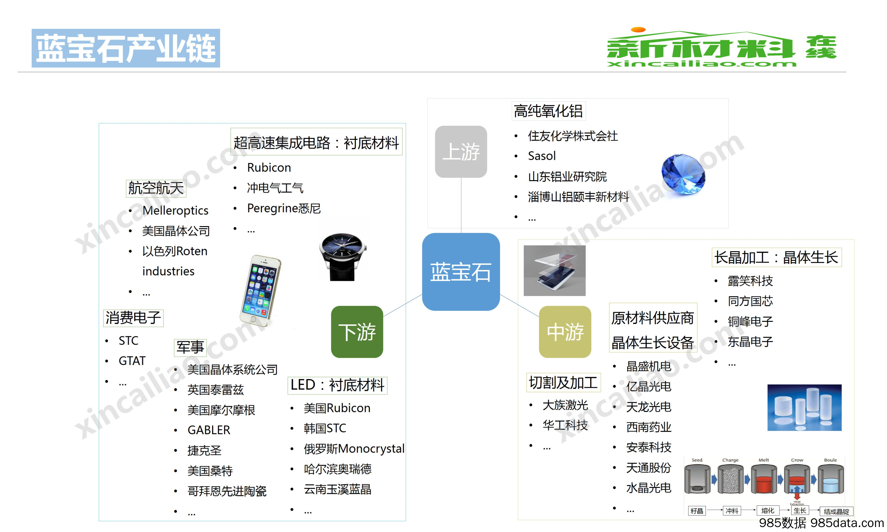 一张图蓝宝石产业链