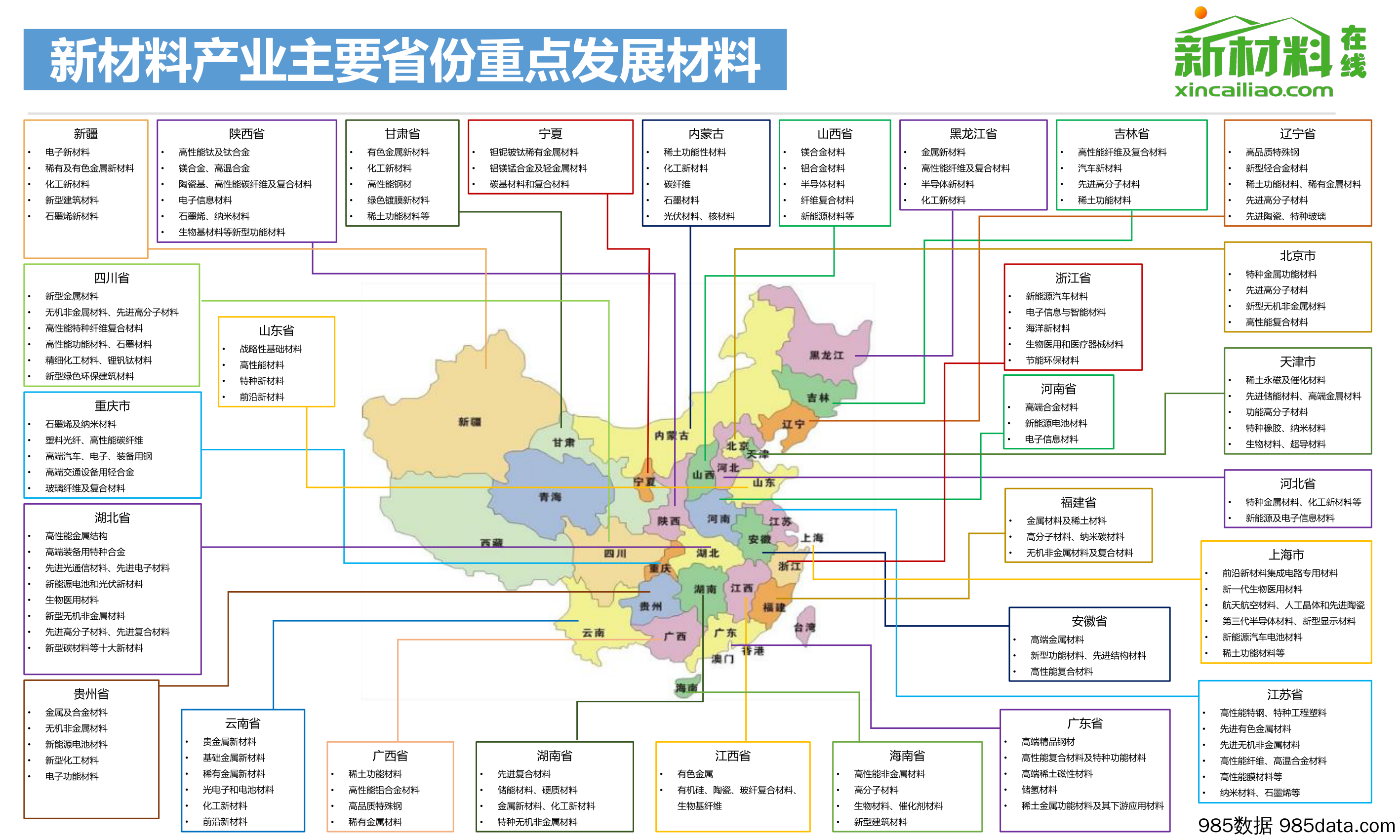 一张图看懂全国各省新材料产业规划