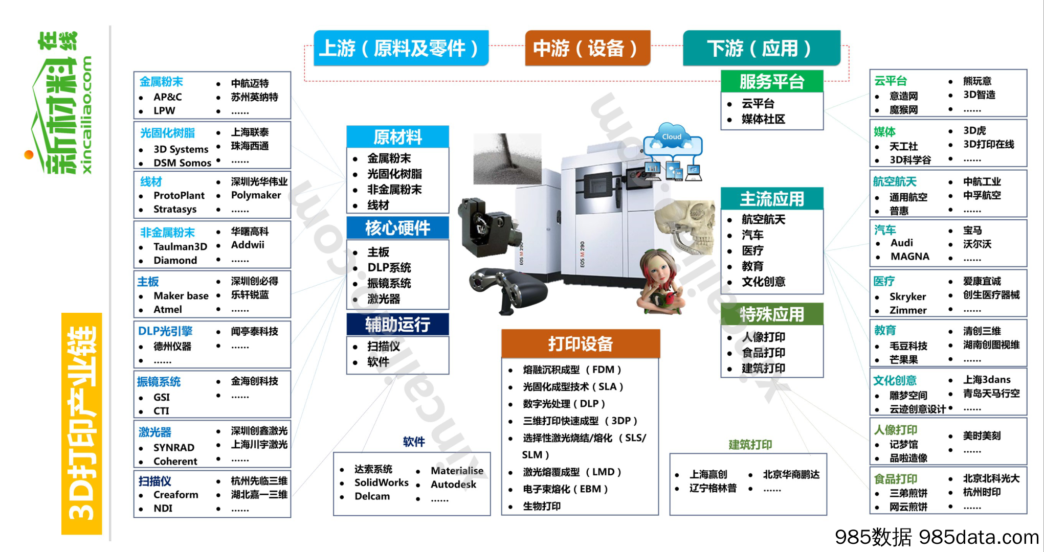 超全面3D打印产业链全景图