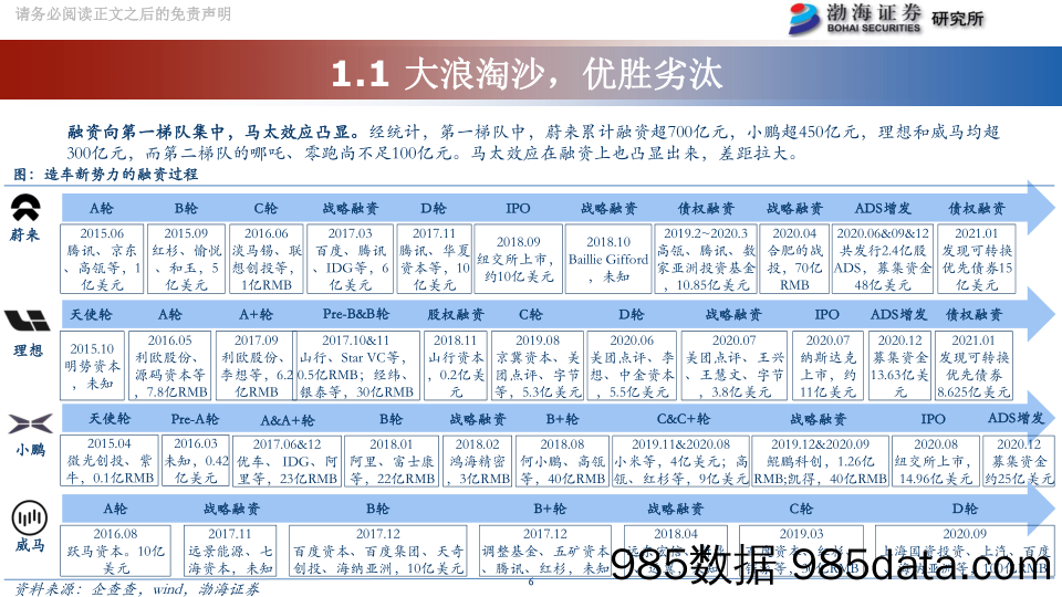 【汽车市场分析】汽车行业造车新势力系列报告之一：大浪淘沙，未来可能无限-20210422-渤海证券插图5