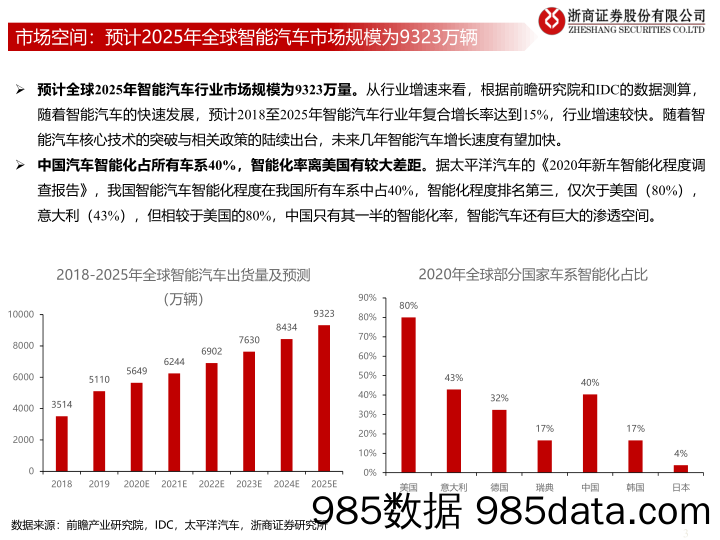 【汽车市场分析】浙商策略：三分钟看中观，新股新赛道系列之十一，汽车智能化-20210324-浙商证券插图2