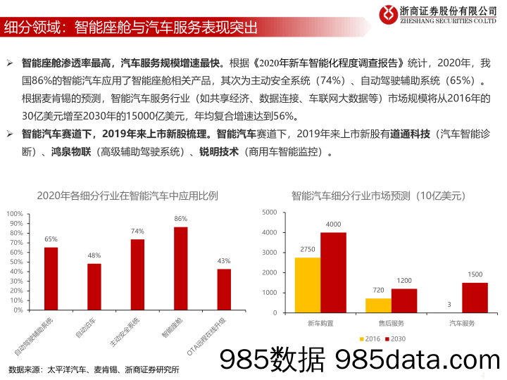 【汽车市场分析】浙商策略：三分钟看中观，新股新赛道系列之十一，汽车智能化-20210324-浙商证券插图3