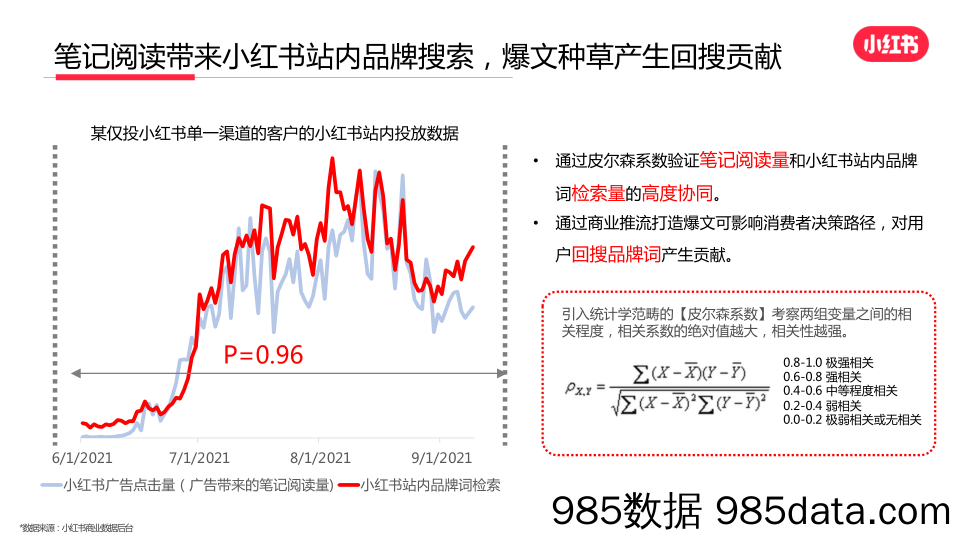 20211123-小红书新消费高效种草解决方案插图4