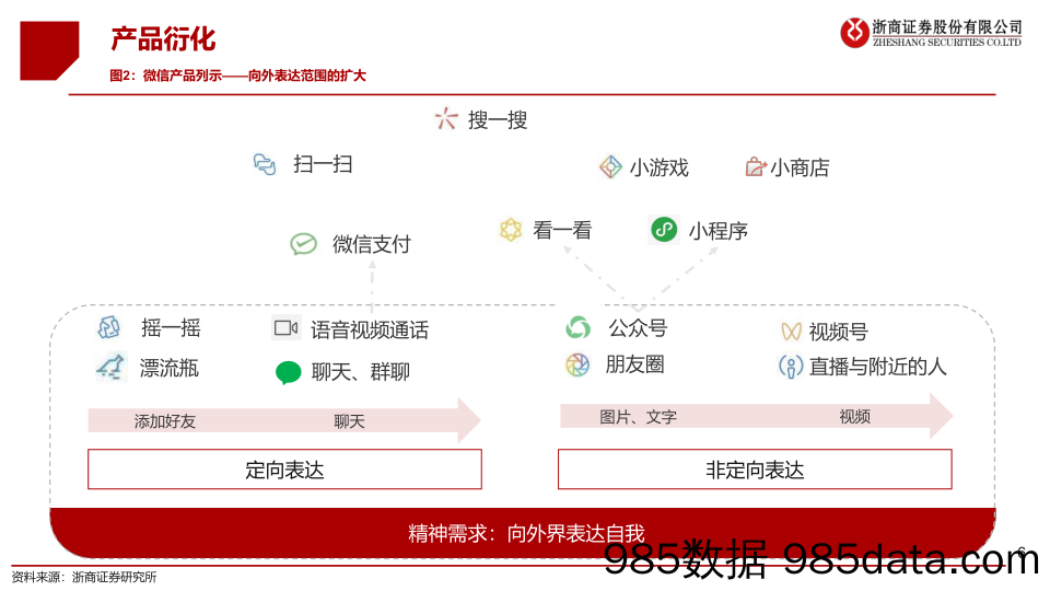 【微信-市场研报】传媒行业微信专题报告（一）：移动互联网最高维“生物”，商业化仅是水到渠成-20210408-浙商证券插图5