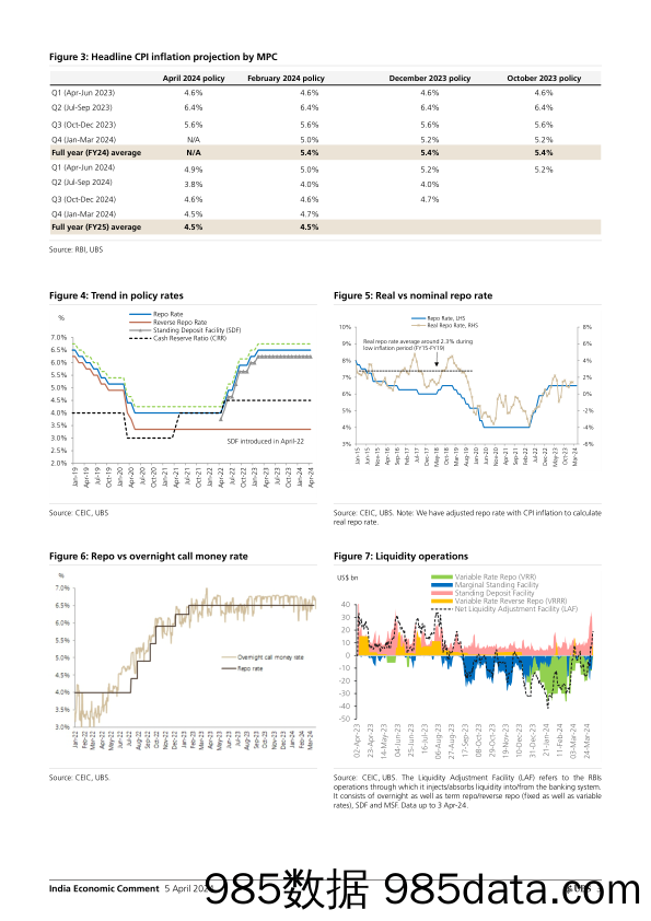 UBS Economics-India Economic Comment _Status quo on rates and policy stanc…-107416689插图2