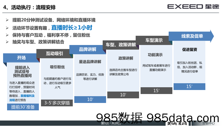 20211214-2021EXEED星途全平台云直播执行手册插图4