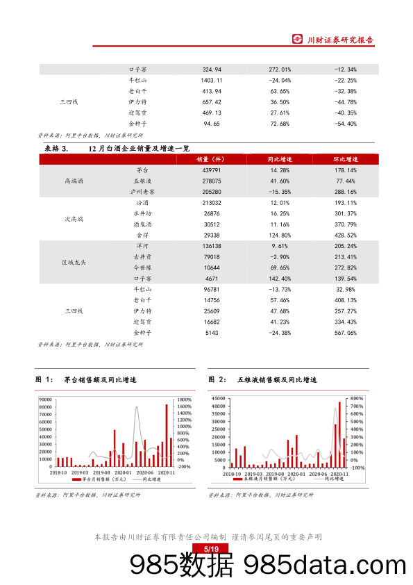 【酒市场研报】食品饮料行业12月线上数据分析专题：12月线上销售保持增长态势，白酒线上销售额持续高增长-20210106-川财证券插图4