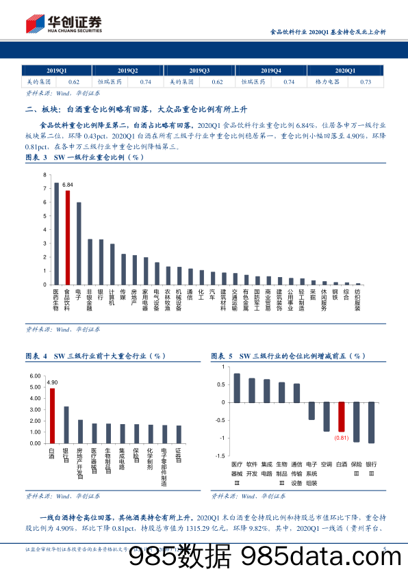 【酒市场研报】食品饮料行业2020Q1基金持仓及北上分析：白酒重仓小幅回落，北上波动后再次加配-20200427-华创证券插图4