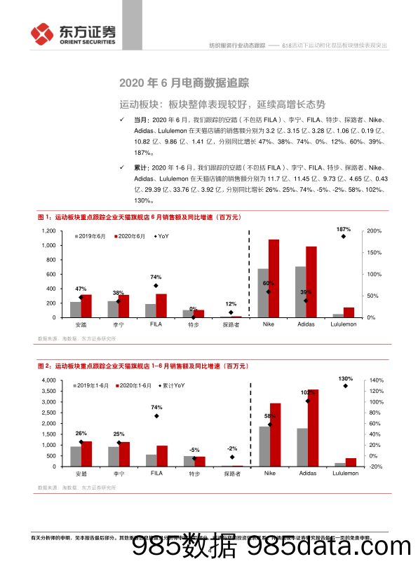 【双11  618电商】纺织服装行业纺服及时尚消费品2020年6月电商数据分析：618活动下运动和化妆品板块继续表现突出-20200709-东方证券插图3