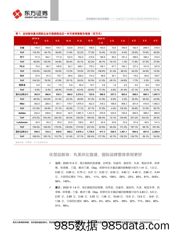 【双11  618电商】纺织服装行业纺服及时尚消费品2020年6月电商数据分析：618活动下运动和化妆品板块继续表现突出-20200709-东方证券插图4