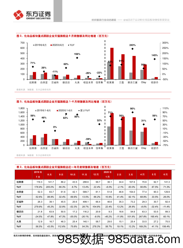 【双11  618电商】纺织服装行业纺服及时尚消费品2020年6月电商数据分析：618活动下运动和化妆品板块继续表现突出-20200709-东方证券插图5