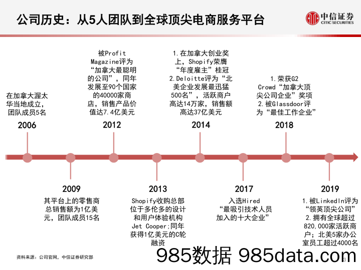 【社交电商】科技行业先锋系列报告83：Shopify，电商SaaS与服务龙头-20200513-中信证券插图3