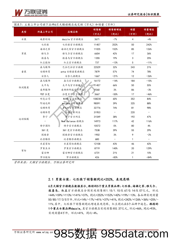 【纺织服装电商】纺织服装行业6月纺织服装电商数据跟踪：服装线上销售情况持续向好，6月成交额同增45%-20200714-万联证券插图5