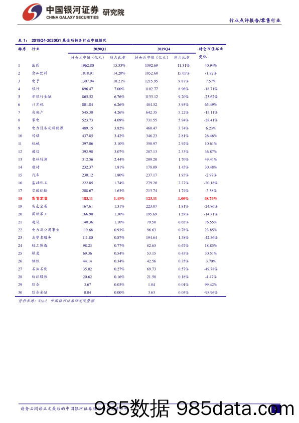 【零售电商】零售行业：零售行业低配幅度环比大幅收窄，超市与电商市场关注度大幅提升-20200423-银河证券插图4